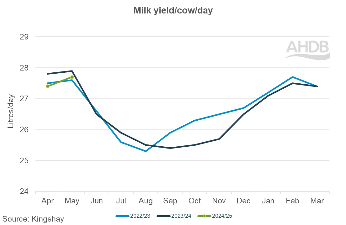 05_3_Kingshay milk yield per cow graph.